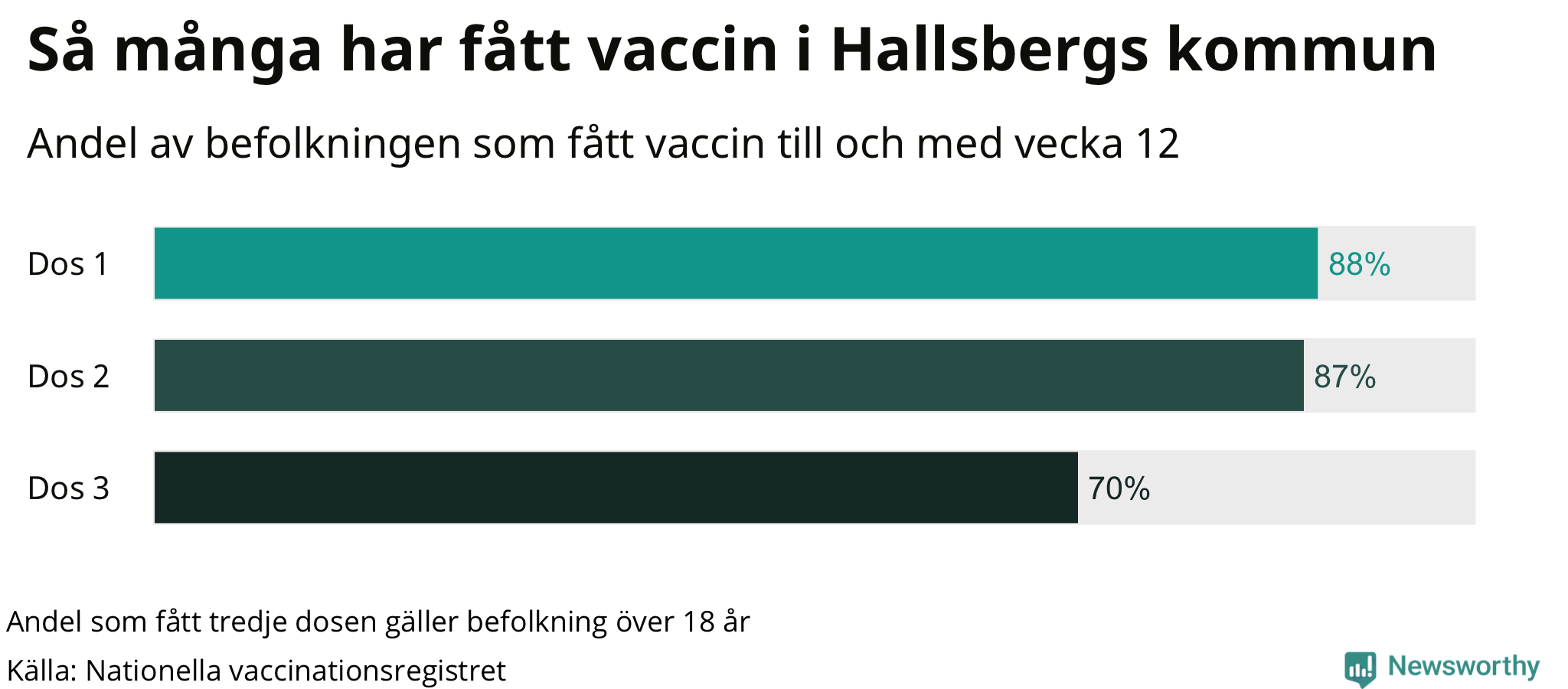 Graf över andel vaccinerade